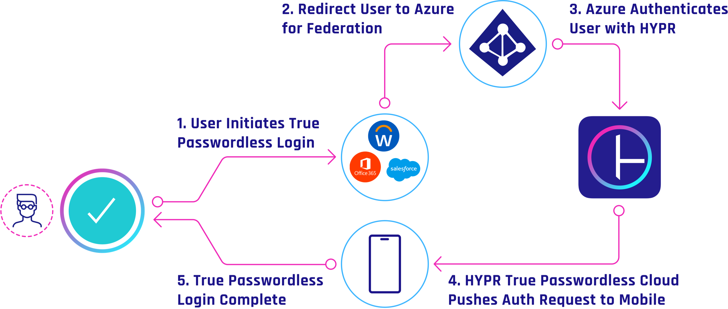 office-365-true-passwordless-mfa-hypr